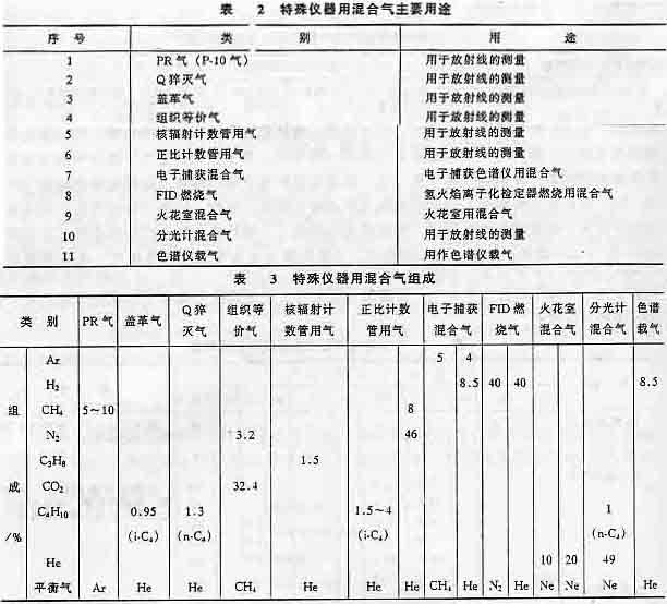 儀器儀表類標(biāo)準(zhǔn)氣體